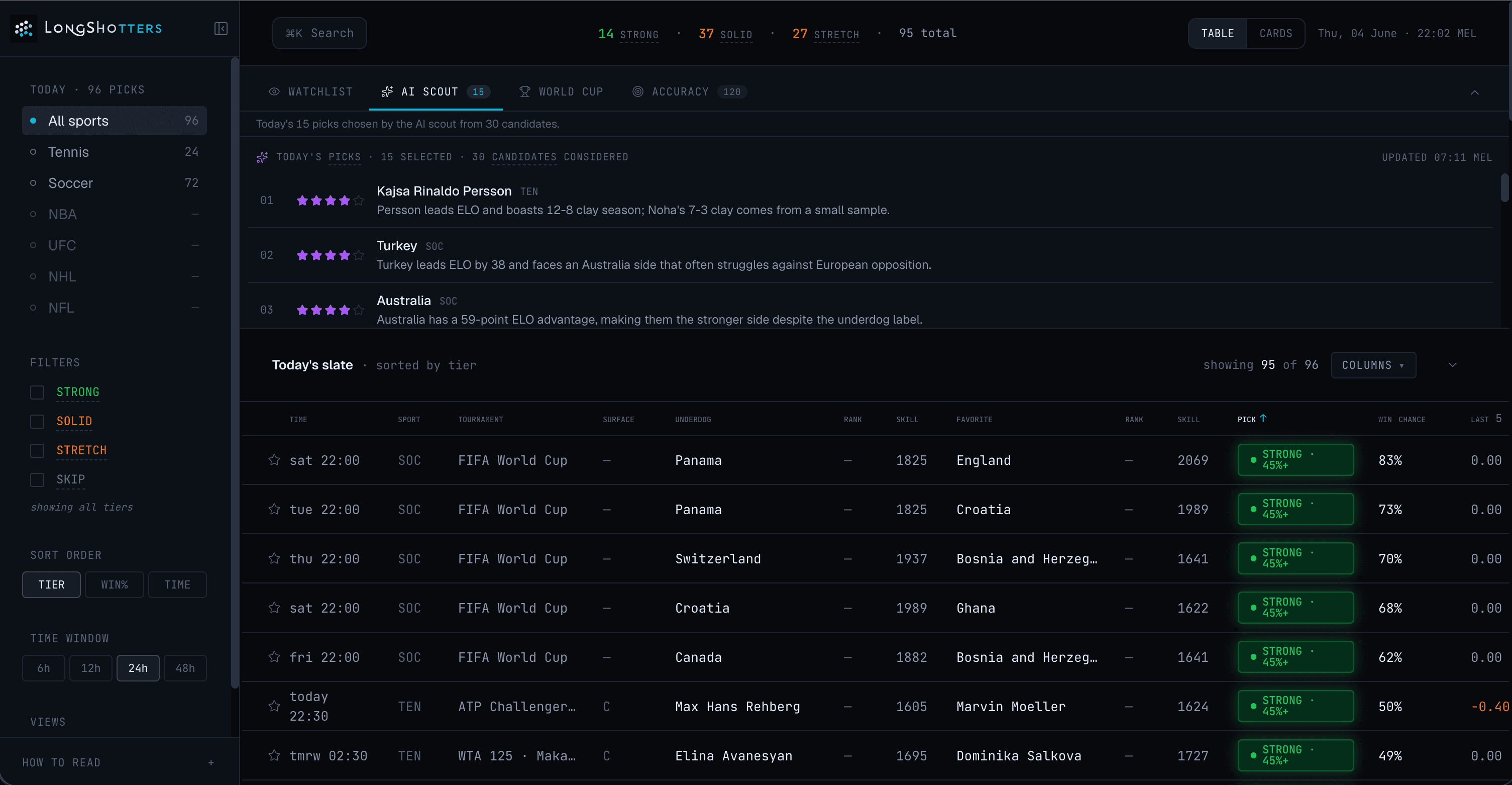 LongShotters dashboard, live tennis and World Cup underdog slate with AI Scout picks and tier badges